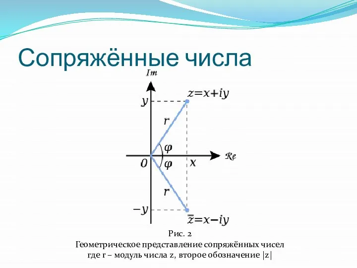 Сопряжённые числа Рис. 2 Геометрическое представление сопряжённых чисел где r –