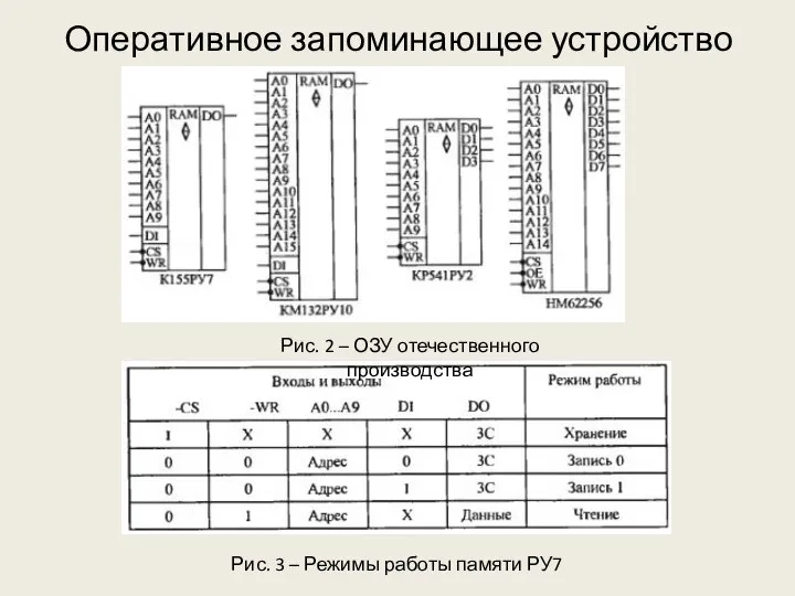 Оперативное запоминающее устройство Рис. 3 – Режимы работы памяти РУ7 Рис. 2 – ОЗУ отечественного производства