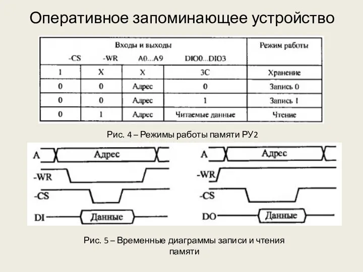 Оперативное запоминающее устройство Рис. 5 – Временные диаграммы записи и чтения