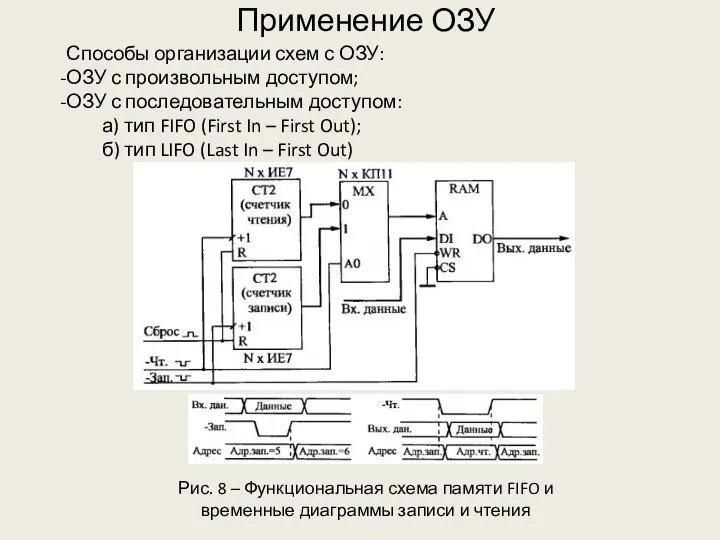 Применение ОЗУ Рис. 8 – Функциональная схема памяти FIFO и временные