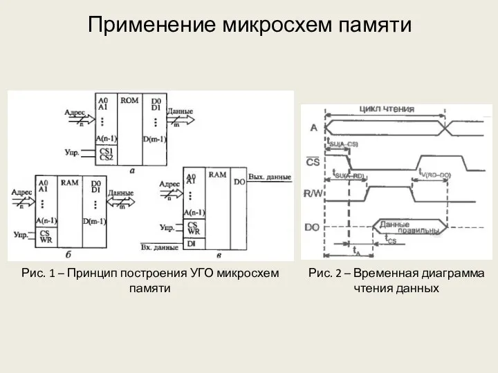 Применение микросхем памяти Рис. 1 – Принцип построения УГО микросхем памяти