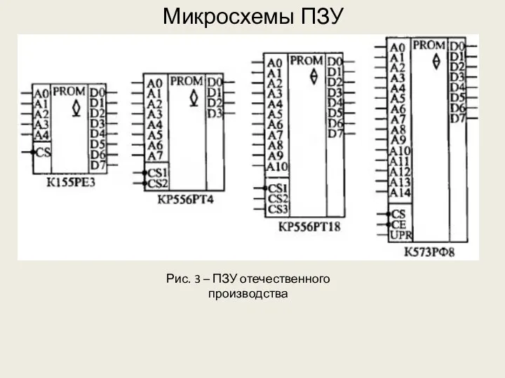 Микросхемы ПЗУ Рис. 3 – ПЗУ отечественного производства