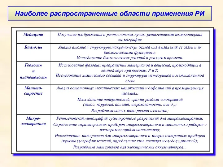 Наиболее распространенные области применения РИ