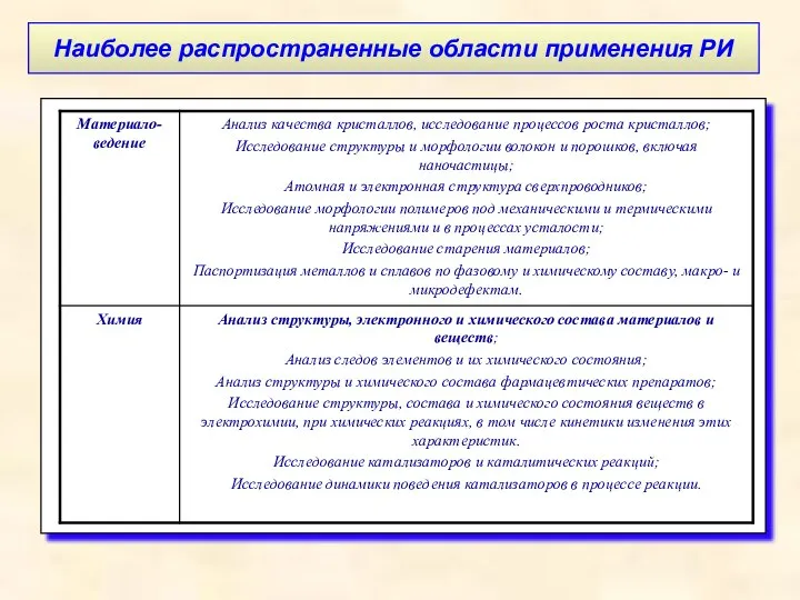 Наиболее распространенные области применения РИ