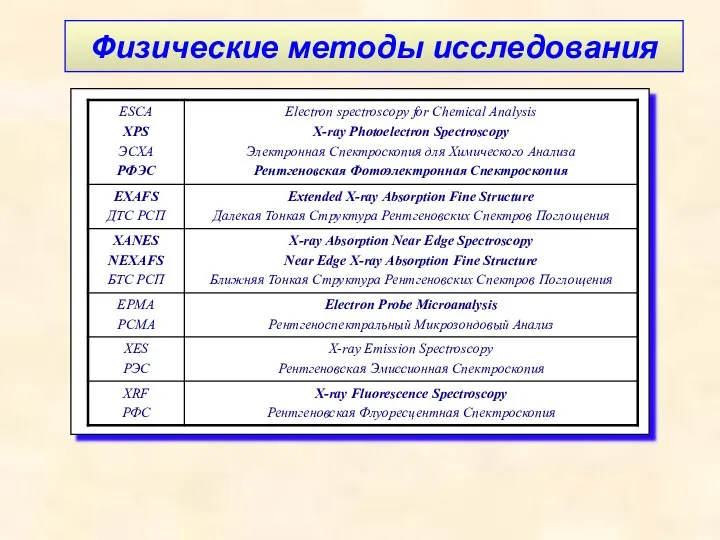 Физические методы исследования