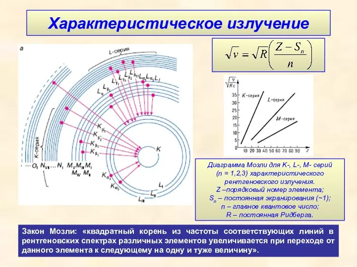 Диаграмма Мозли для K-, L-, M- серий (n = 1,2,3) характеристического