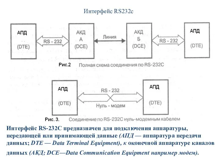 Интерфейс RS-232C предназначен для подключения аппаратуры, передающей или принимающей данные (АПД