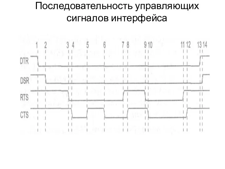 Последовательность управляющих сигналов интерфейса