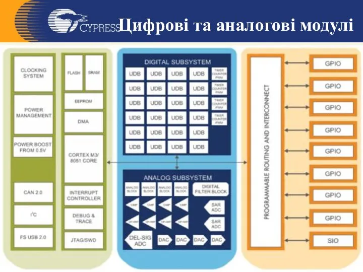 Цифрові та аналогові модулі