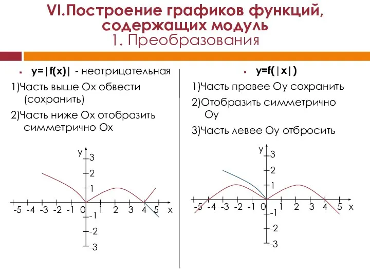 y=|f(x)| - неотрицательная 1)Часть выше Ох обвести (сохранить) 2)Часть ниже Ох