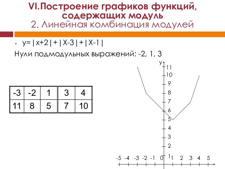 y=|x+2|+|X-3|+|X-1| Нули подмодульных выражений: -2, 1, 3 VI.Построение графиков функций, содержащих модуль 2. Линейная комбинация модулей