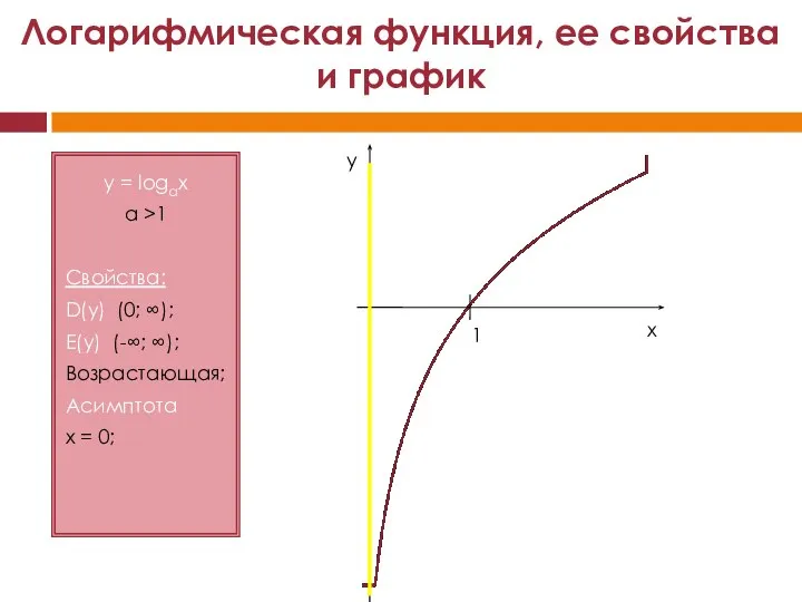 y = logах a >1 Свойства: D(y) (0; ∞); E(y) (-∞;