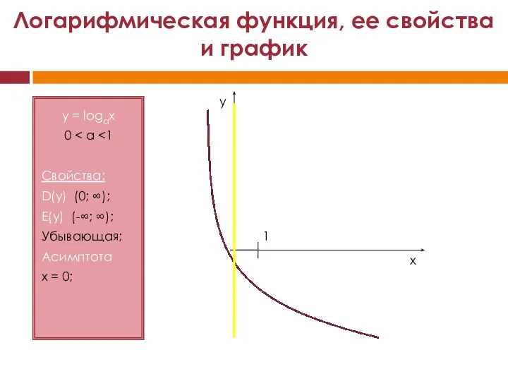 y = logах 0 Свойства: D(y) (0; ∞); E(y) (-∞; ∞);