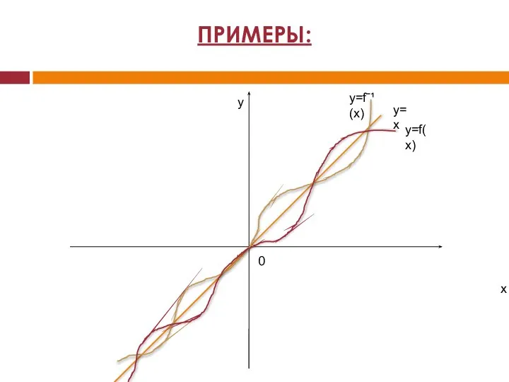 y=f(x) y=fˉ¹(x) y=x x y 0 ПРИМЕРЫ: