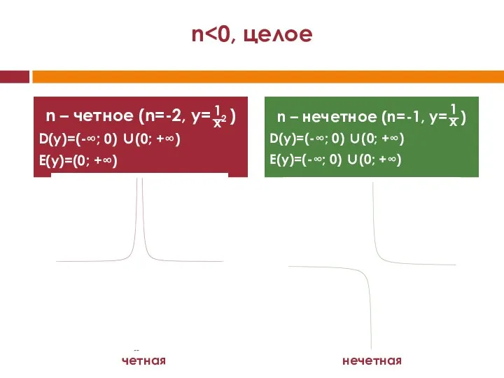 n n – четное (n=-2, y= ) D(y)=(-∞; 0) ∪(0; +∞)