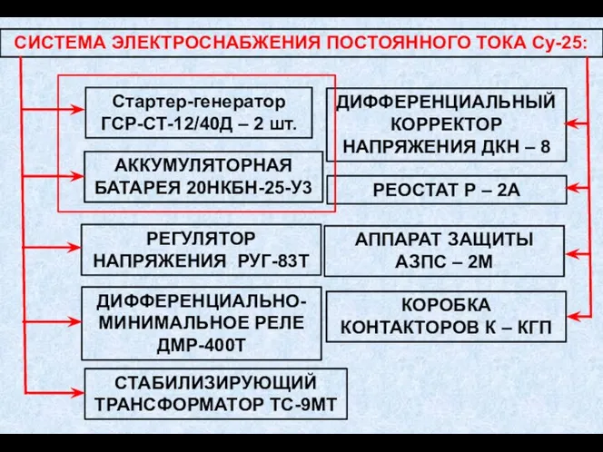 СИСТЕМА ЭЛЕКТРОСНАБЖЕНИЯ ПОСТОЯННОГО ТОКА Су-25: Стартер-генератор ГСР-СТ-12/40Д – 2 шт. АККУМУЛЯТОРНАЯ