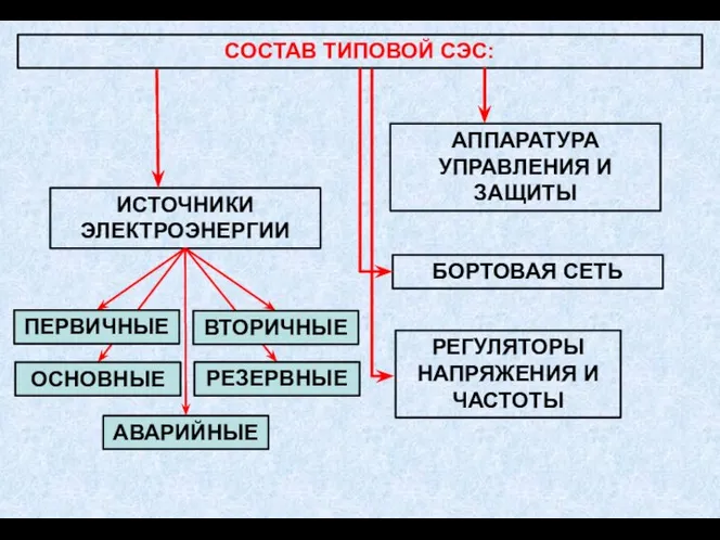 СОСТАВ ТИПОВОЙ СЭС: ИСТОЧНИКИ ЭЛЕКТРОЭНЕРГИИ АППАРАТУРА УПРАВЛЕНИЯ И ЗАЩИТЫ БОРТОВАЯ СЕТЬ