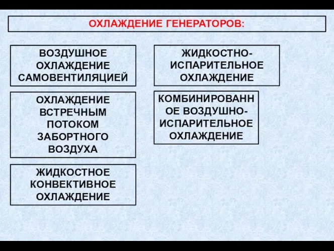 ОХЛАЖДЕНИЕ ГЕНЕРАТОРОВ: ВОЗДУШНОЕ ОХЛАЖДЕНИЕ САМОВЕНТИЛЯЦИЕЙ ОХЛАЖДЕНИЕ ВСТРЕЧНЫМ ПОТОКОМ ЗАБОРТНОГО ВОЗДУХА ЖИДКОСТНО-ИСПАРИТЕЛЬНОЕ