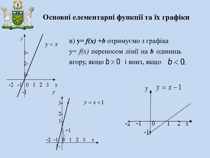 Основні елементарні функції та їх графіки в) y= f(x) +b отримуємо