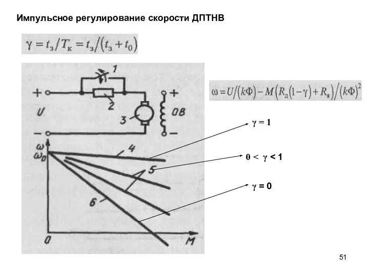 Импульсное регулирование скорости ДПТНВ γ = 1 γ = 0 0