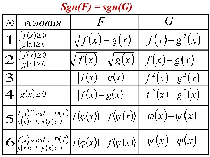 Sgn(F) = sgn(G)