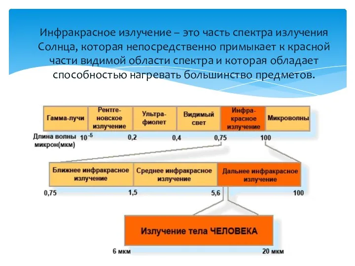 Инфракрасное излучение – это часть спектра излучения Солнца, которая непосредственно примыкает