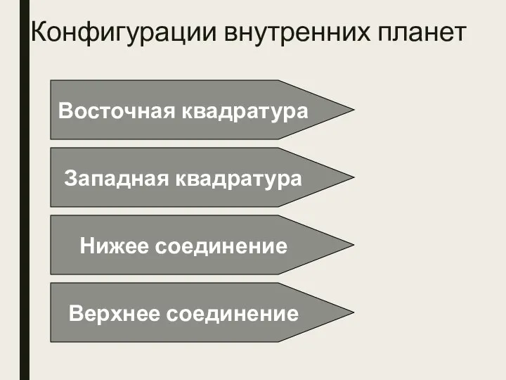 Конфигурации внутренних планет Западная квадратура Верхнее соединение Нижее соединение Восточная квадратура