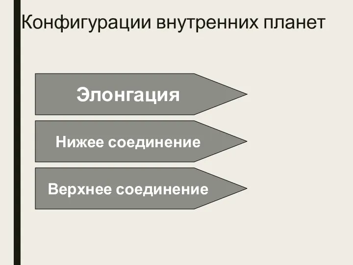 Конфигурации внутренних планет Элонгация Верхнее соединение Нижее соединение