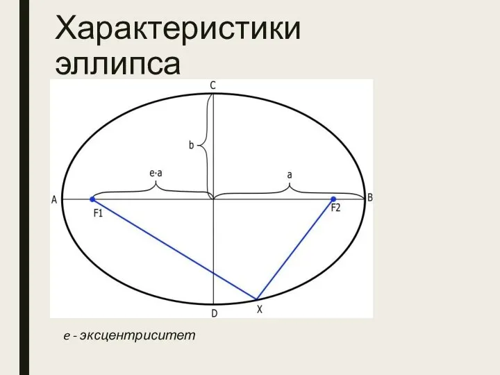 Характеристики эллипса e - эксцентриситет e=OF1/OA