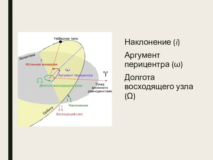 Наклонение (i) Аргумент перицентра (ω) Долгота восходящего узла (Ω)