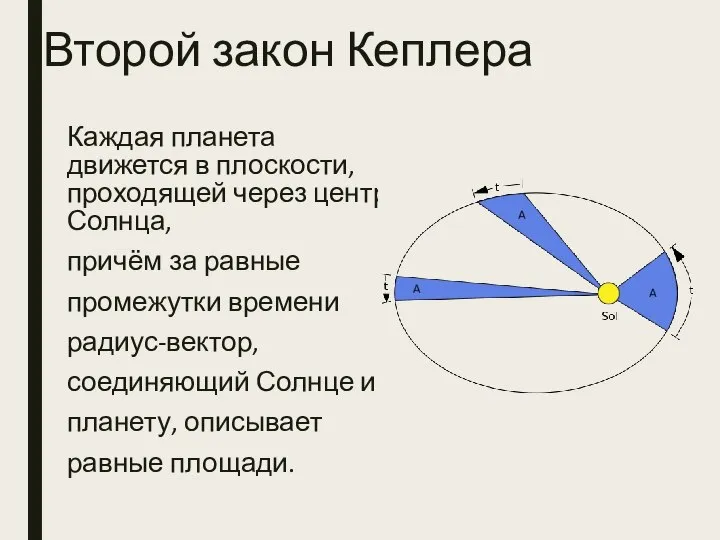 Второй закон Кеплера Каждая планета движется в плоскости, проходящей через центр