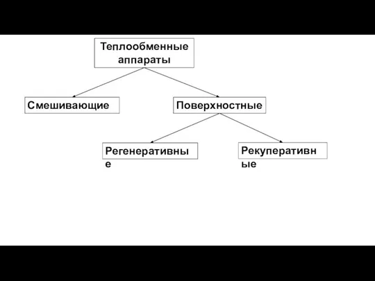 Теплообменные аппараты Смешивающие Поверхностные Регенеративные Рекуперативные