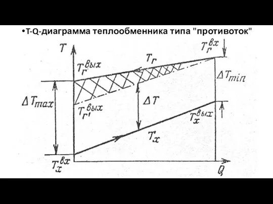 T-Q-диаграмма теплообменника типа "противоток"