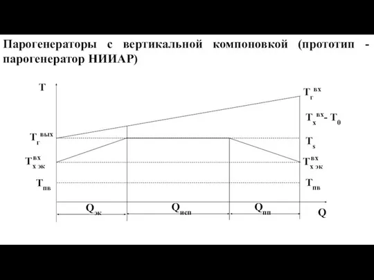 Парогенераторы с вертикальной компоновкой (прототип - парогенератор НИИАР) Tпв Tх эк вх