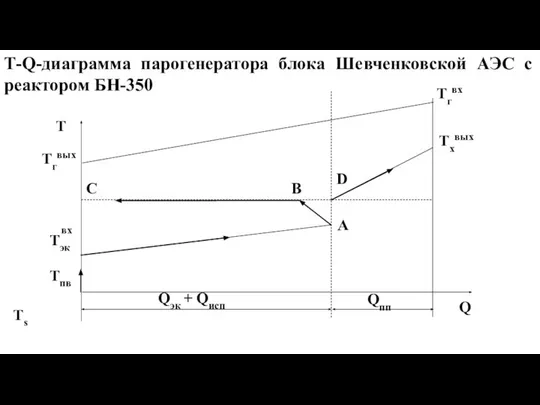 Т-Q-диаграмма парогенератора блока Шевченковской АЭС с реактором БН-350 А С В D