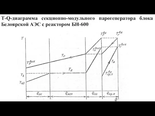 Т-Q-диаграмма секционно-модульного парогенератора блока Белоярской АЭС с реактором БН-600