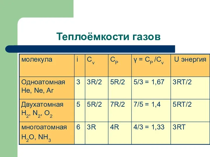 Теплоёмкости газов