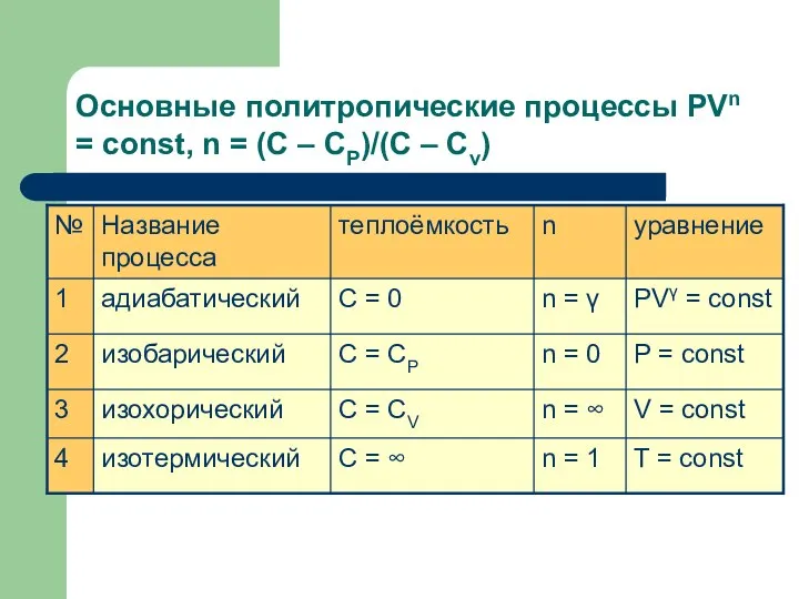 Основные политропические процессы PVn = const, n = (C – CP)/(C – Cv)