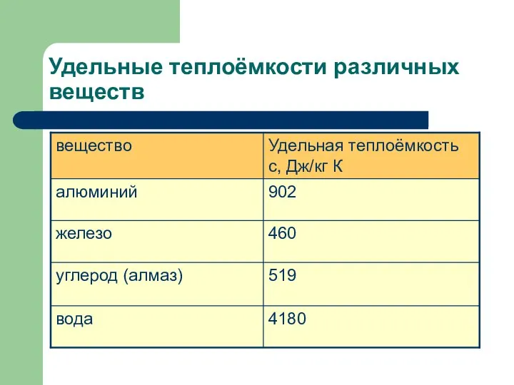 Удельные теплоёмкости различных веществ