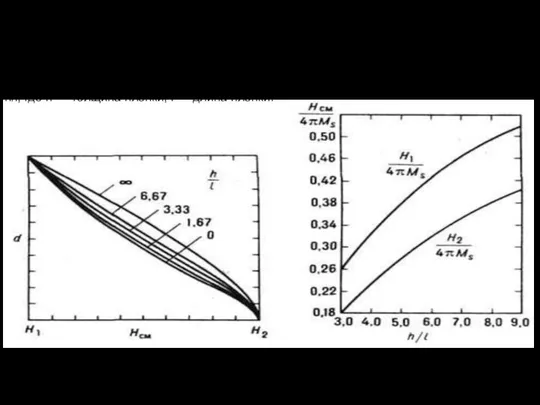 Слева - зависимость диаметра ЦМД d от поля смещения Hсм в