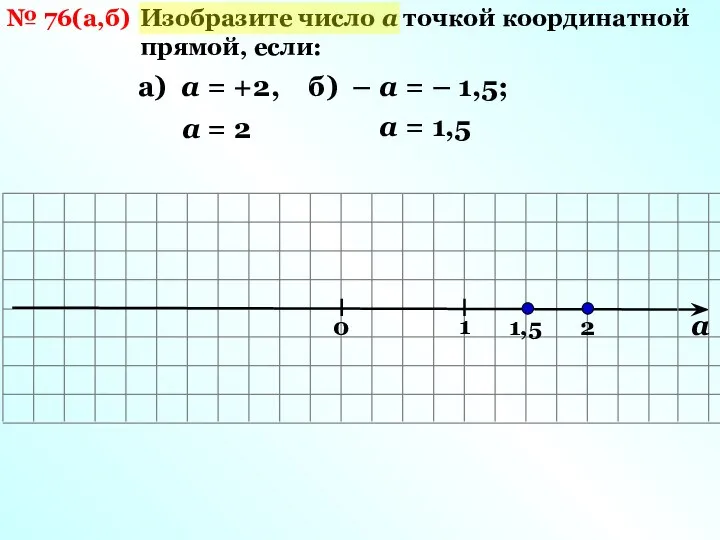 № 76(а,б) Изобразите число а точкой координатной прямой, если: а) а