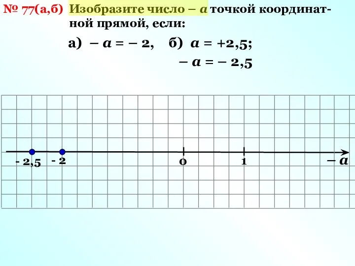№ 77(а,б) Изобразите число – а точкой координат-ной прямой, если: а)