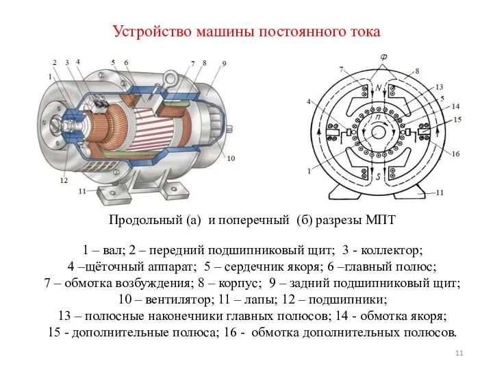 Устройство машины постоянного тока Продольный (а) и поперечный (б) разрезы МПТ