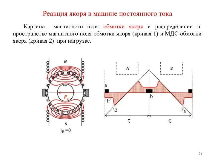 Картина магнитного поля обмотки якоря и распределение в пространстве магнитного поля