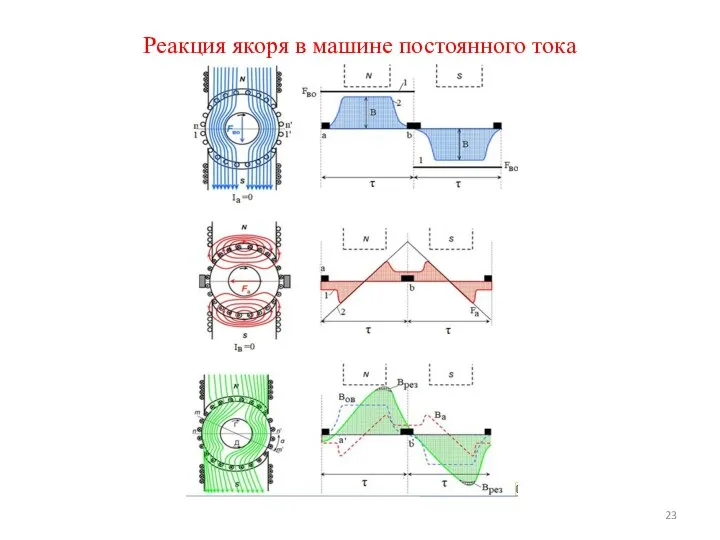 Реакция якоря в машине постоянного тока