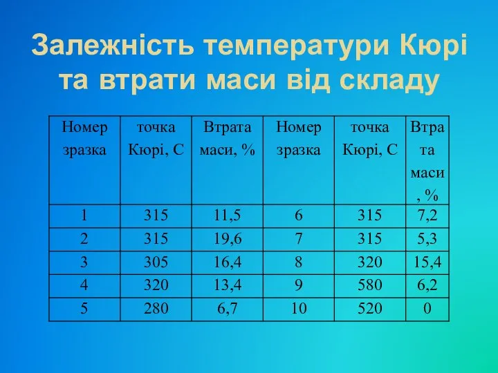 Залежність температури Кюрі та втрати маси від складу