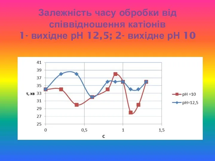 Залежність часу обробки від співвідношення катіонів 1- вихідне рН 12,5; 2- вихідне рН 10