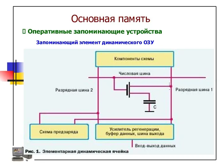 Запоминающий элемент динамического ОЗУ Основная память Оперативные запоминающие устройства