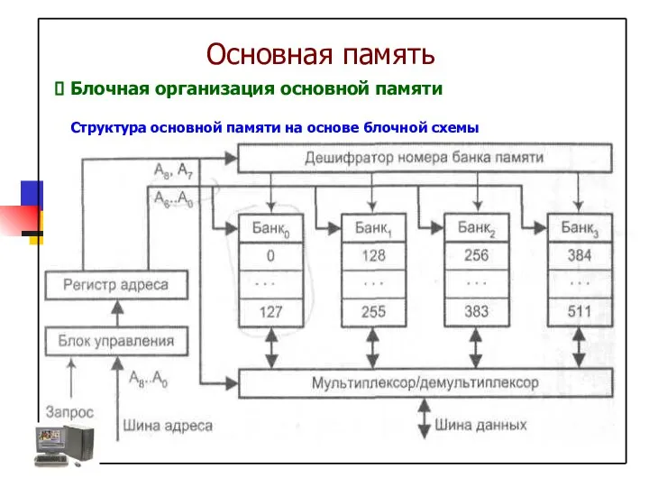 Основная память Структура основной памяти на основе блочной схемы Блочная организация основной памяти