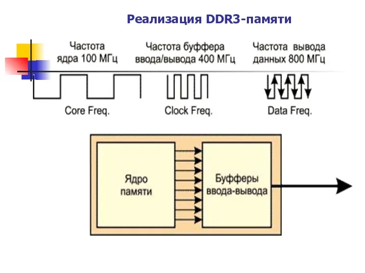 Реализация DDR3-памяти